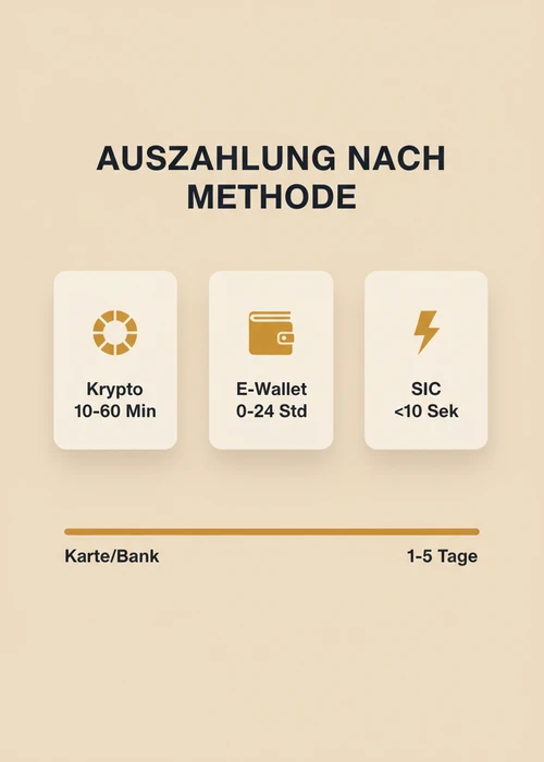Schweizer Franken Münzen und eine Stoppuhr symbolisieren schnelle Auszahlungen in Online Casinos