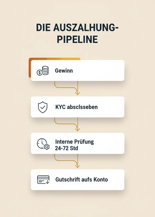Schweizer Franken Münzen und eine Stoppuhr, die schnelle und seriöse Casino-Auszahlungen symbolisieren.